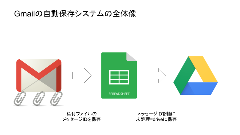 Gmailの自動保存システムの全体像